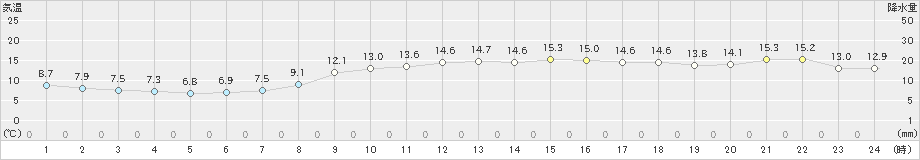 彦根(>2021年11月21日)のアメダスグラフ