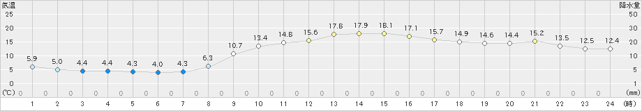 東近江(>2021年11月21日)のアメダスグラフ