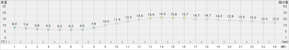 大津(>2021年11月21日)のアメダスグラフ