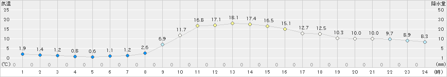 信楽(>2021年11月21日)のアメダスグラフ