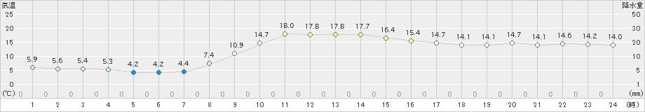 土山(>2021年11月21日)のアメダスグラフ