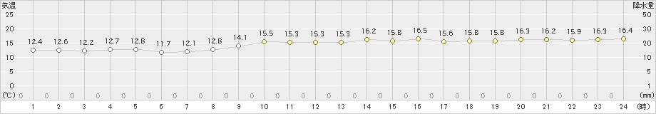 間人(>2021年11月21日)のアメダスグラフ