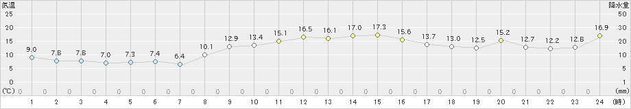 宮津(>2021年11月21日)のアメダスグラフ