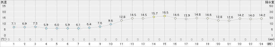 舞鶴(>2021年11月21日)のアメダスグラフ
