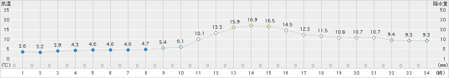 園部(>2021年11月21日)のアメダスグラフ