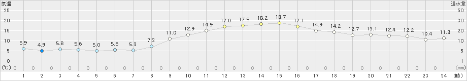 京田辺(>2021年11月21日)のアメダスグラフ