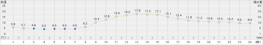 能勢(>2021年11月21日)のアメダスグラフ