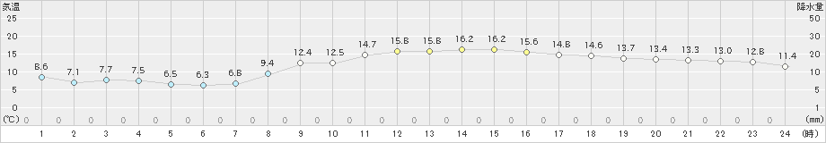 三木(>2021年11月21日)のアメダスグラフ