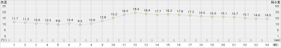 和歌山(>2021年11月21日)のアメダスグラフ
