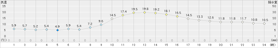 栗栖川(>2021年11月21日)のアメダスグラフ