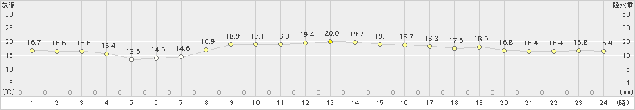 新宮(>2021年11月21日)のアメダスグラフ