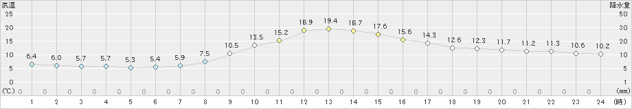 西川(>2021年11月21日)のアメダスグラフ