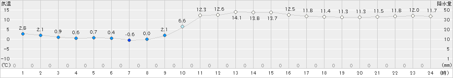 上長田(>2021年11月21日)のアメダスグラフ