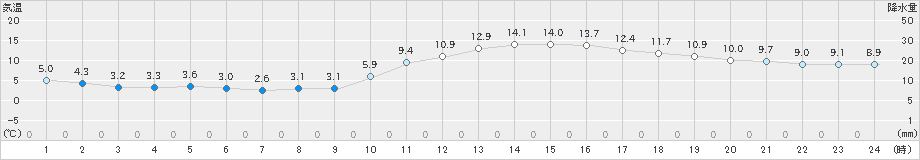 津山(>2021年11月21日)のアメダスグラフ