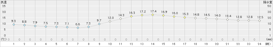 倉敷(>2021年11月21日)のアメダスグラフ