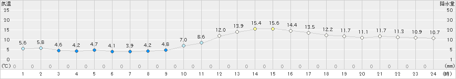 三次(>2021年11月21日)のアメダスグラフ