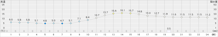 加計(>2021年11月21日)のアメダスグラフ