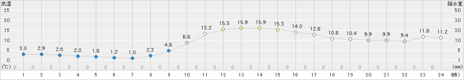 世羅(>2021年11月21日)のアメダスグラフ