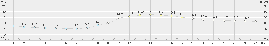 府中(>2021年11月21日)のアメダスグラフ