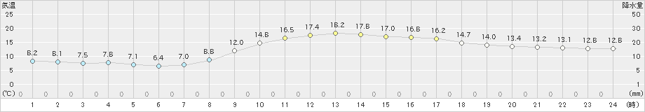 福山(>2021年11月21日)のアメダスグラフ