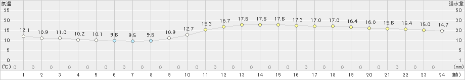 広島(>2021年11月21日)のアメダスグラフ