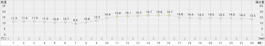 竹原(>2021年11月21日)のアメダスグラフ