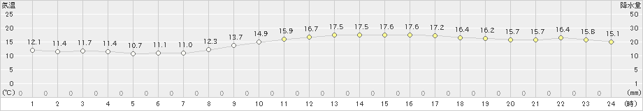 呉(>2021年11月21日)のアメダスグラフ