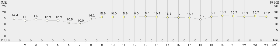 西郷岬(>2021年11月21日)のアメダスグラフ
