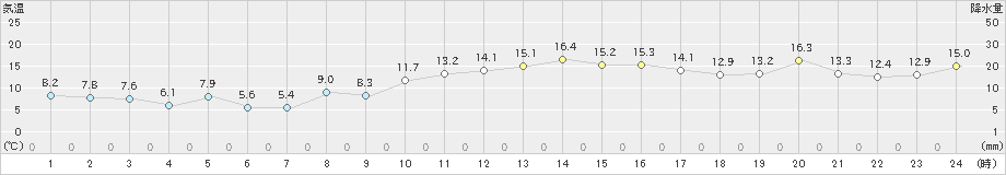 斐川(>2021年11月21日)のアメダスグラフ