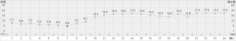 出雲(>2021年11月21日)のアメダスグラフ