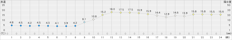 掛合(>2021年11月21日)のアメダスグラフ