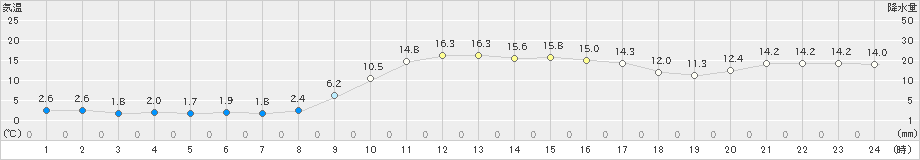 横田(>2021年11月21日)のアメダスグラフ