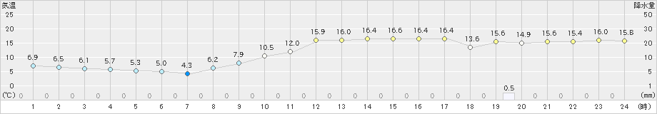 川本(>2021年11月21日)のアメダスグラフ