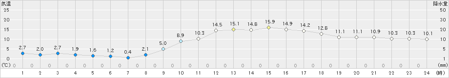 瑞穂(>2021年11月21日)のアメダスグラフ