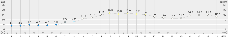 弥栄(>2021年11月21日)のアメダスグラフ