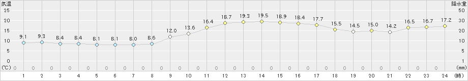 益田(>2021年11月21日)のアメダスグラフ