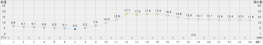 津和野(>2021年11月21日)のアメダスグラフ