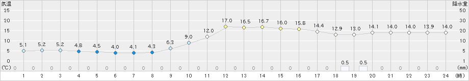 吉賀(>2021年11月21日)のアメダスグラフ