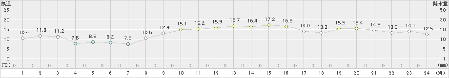 塩津(>2021年11月21日)のアメダスグラフ