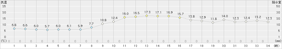 青谷(>2021年11月21日)のアメダスグラフ