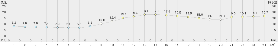 湖山(>2021年11月21日)のアメダスグラフ