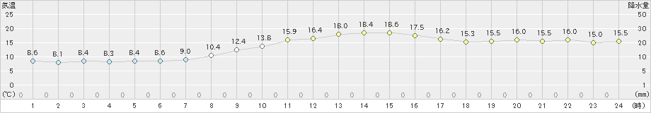 倉吉(>2021年11月21日)のアメダスグラフ