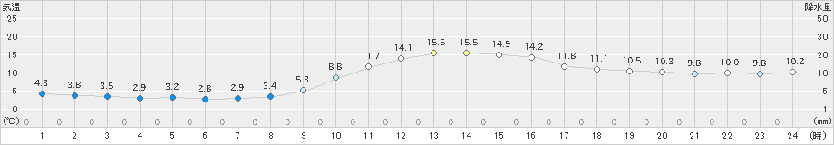 京上(>2021年11月21日)のアメダスグラフ