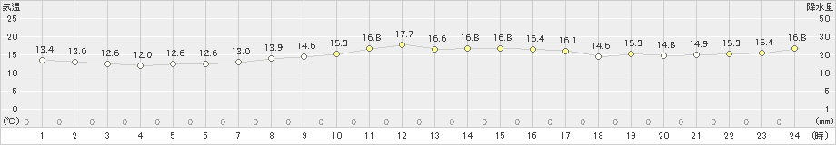 蒲生田(>2021年11月21日)のアメダスグラフ