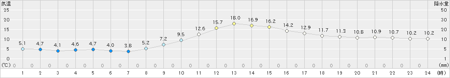 木頭(>2021年11月21日)のアメダスグラフ