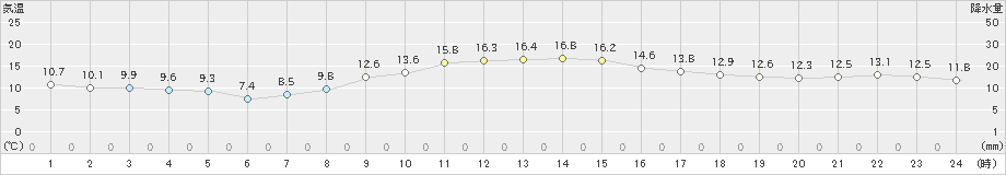 香南(>2021年11月21日)のアメダスグラフ