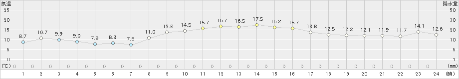 大三島(>2021年11月21日)のアメダスグラフ