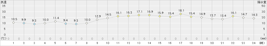 四国中央(>2021年11月21日)のアメダスグラフ