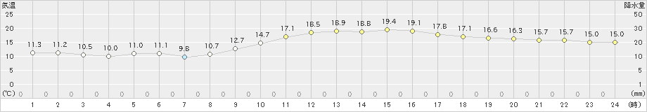 松山(>2021年11月21日)のアメダスグラフ