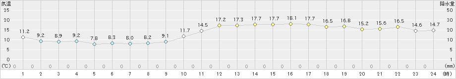 長浜(>2021年11月21日)のアメダスグラフ